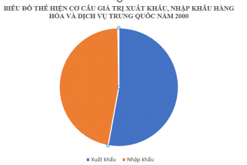 Dựa vào bảng 26.6, hãy vẽ biểu đồ tròn thể hiện cơ cấu giá trị xuất khẩu, nhập khẩu hàng hóa và dịch vụ Trung Quốc năm 2000 và năm 2020. Rút ra nhận xét.