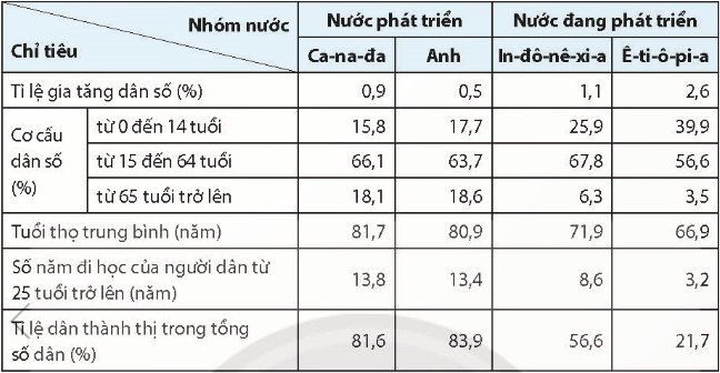 BÀI 1: SỰ KHÁC BIỆT VỀ TRÌNH ĐỘ PHÁT TRIỂN KINH TẾ - XÃ HỘI CỦA CÁC NHÓM NƯỚC