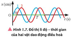 BÀI 1. MÔ TẢ DAO ĐỘNG 