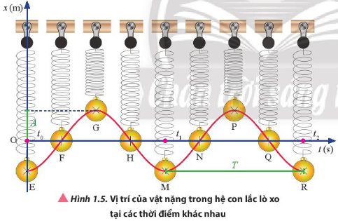 BÀI 1. MÔ TẢ DAO ĐỘNG 