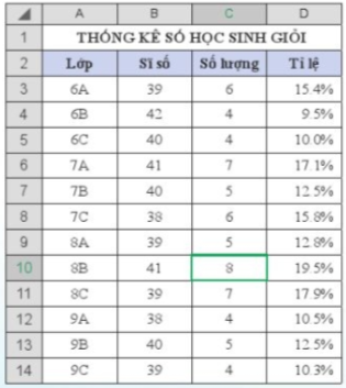 Hãy thiết lập tính năng sắp xếp và lọc dữ liệu cho bảng dữ liệu tổng Hình 1 và so sánh các kết quả thu được khi lần lượt nháy chuột vào biểu tượng trên dòng tiêu đề các cột Lớp và cột Sĩ số