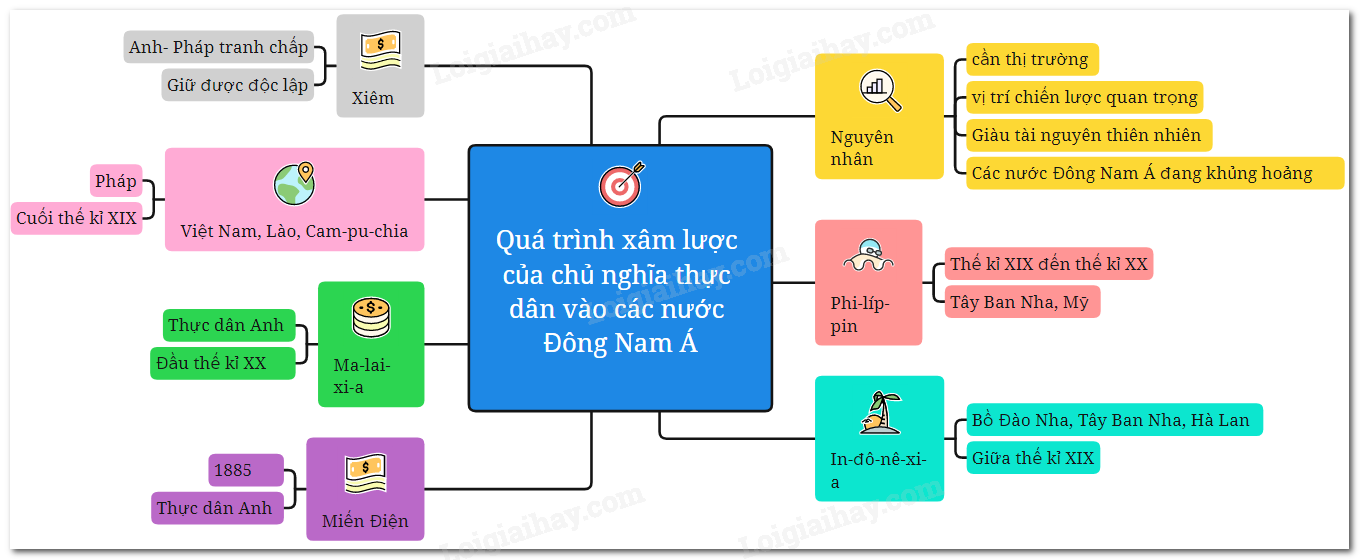 Quá trình xâm lược của chủ nghĩa thực dân vào các nước Đông Nam Á | SGK  Lịch sử lớp 11