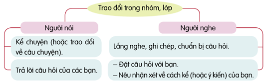 Kể chuyện Làm chị trang 8, 9 lớp 4 | Cánh diều Giải Tiếng Việt lớp 4