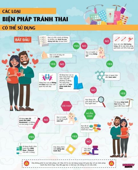 Thiết kế poster hoặc infographic,... để tuyên truyền các biện pháp tránh mang thai và nạo phá thai ở tuổi vị thành niên