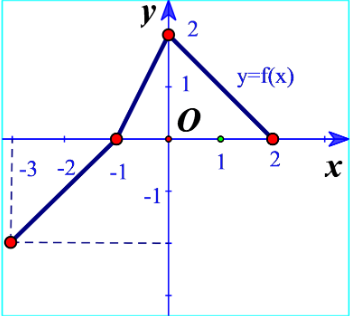 BÀI 1. HÀM SỐ VÀ ĐỒ THỊ