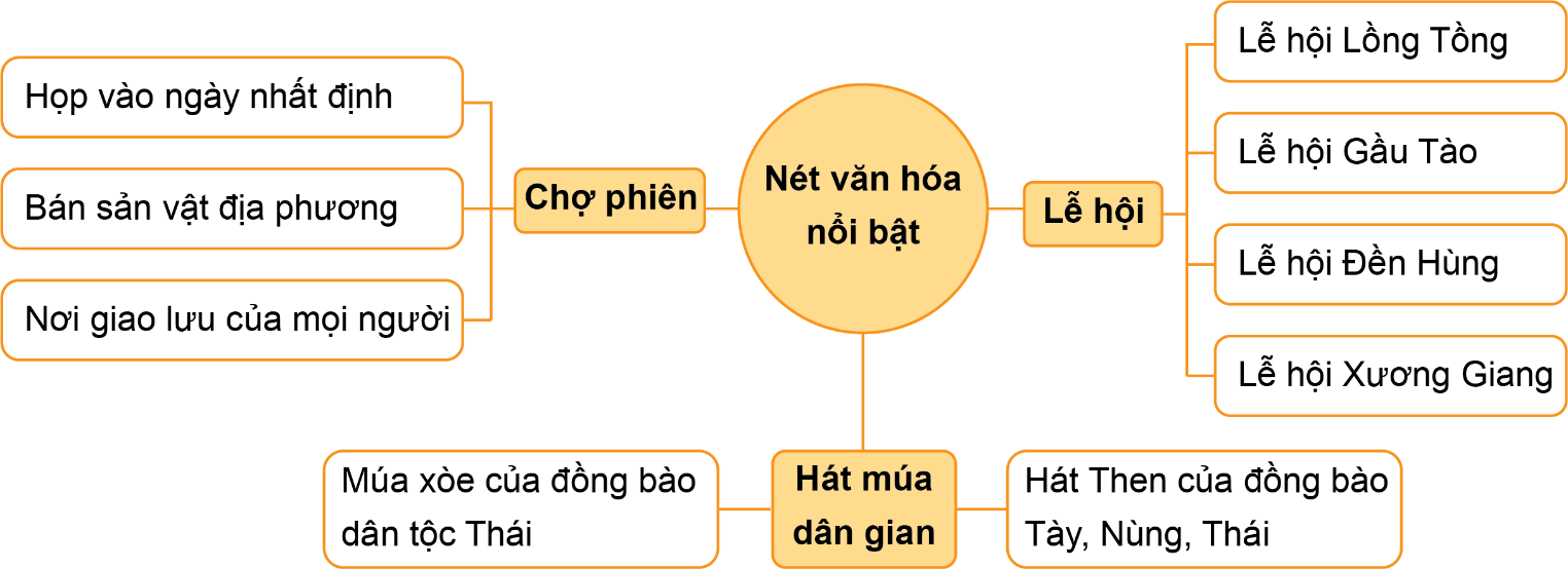 BÀI 6. MỘT SỐ NÉT VĂN HOÁ Ở VÙNG TRUNG DU VÀ MIỀN NÚI BẮC BỘ