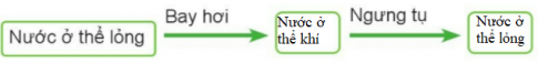Hoàn thành sơ đồ sự chuyển thể của nước theo gợi ý sau
