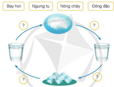 Vẽ sơ đồ sự chuyển thể của nước theo gợi ý sau. 