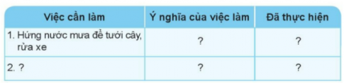 Lập danh sách những việc em cần làm để bảo vệ nguồn nước và sử dụng tiết kiệm nước theo gợi ý dưới đây. Khi thực hiện được việc làm nào, em hãy đánh dấu (X) vào cột "Đã thực hiện".