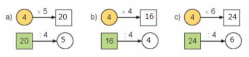 Hoạt động 1Bài 1: Số?X4444442357910 8?????Trả lời:X4444442357910 81220283640Bài 2: Nêu các số còn thiếuTrả lời:Bài 3: Mỗi ô tô con có 4 bánh xe. Hỏi 8 ô tô như vậy có bao nhiêu bánh xe?Trả lời:Số bánh xe mà 8 ô tô có là:4 x 8 = 32 (bánh xe)Đáp số: 32 bánh xeHoạt động 2Bài 1: Số?:281236243220444444 7?????Trả lời::281236243220444444 739685Bài 2: Toa tàu nào ghi phép tính có kết quả lớn nhất?Trả lời:Ta có:8 : 4 = 216 : 4 = 440 : 4 = 1024 : 4 = 6Vậy toa tàu C ghi phép tính có kết quả lớn nhấtLuyện tập 