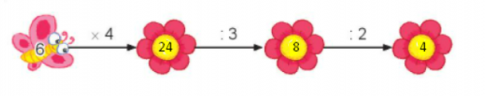 Hoạt động 1Bài 1: Tính nhẩmTrả lời:a. 6 x 1= 6     6 x 4 = 24     6 x 6 = 36b. 12 : 6 = 2    18 : 6 = 3       48 : 6 = 8c. 6 x 5 = 30   30 : 6 = 5     30 : 5 = 6Bài 2: Phép tính nào dưới đây có cùng kết quả?Trả lời:Luyện tập