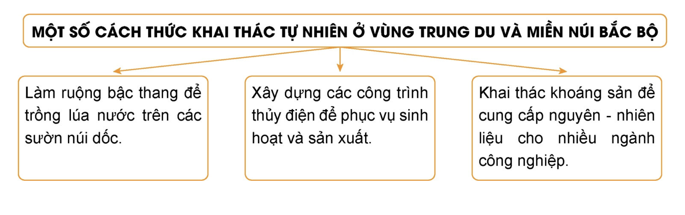 BÀI 5. DÂN CƯ VÀ HOẠT ĐỘNG SẢN XUẤT Ở VÙNG TRUNG DU VÀ MIỀN NÚI BẮC BỘ     