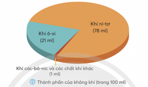 BÀI 4. THÀNH PHẦN VÀ TÍNH CHẤT CỦA KHÔNG KHÍ