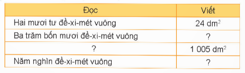 BÀI 18: ĐỀ-XI-MÉT VUÔNG, MÉT VUÔNG, MI–LI–MÉT VUÔNG