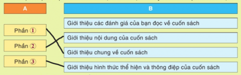 Ghép cột A với cột B