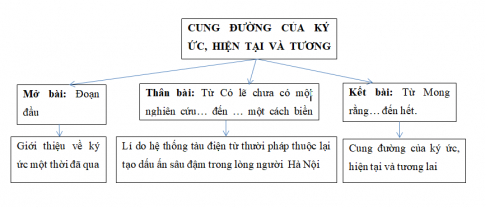 Vẽ sơ đồ bố cục của văn bản và nội dung từng phần.