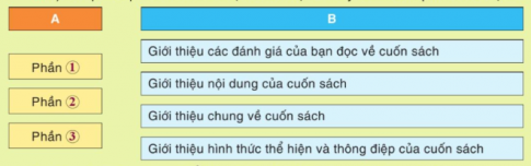 Ghép mỗi phần văn bản được nêu ở cột A với ý chính của phần đó ở cột B: