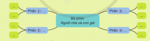 Hãy hoàn thành sơ đồ tư duy dưới đây để thể hiện ý chính của mỗi phần trong văn bản Bộ phim “Người cha và con gái” và thông tin cụ thể làm rõ cho mỗi ý chính đó: 