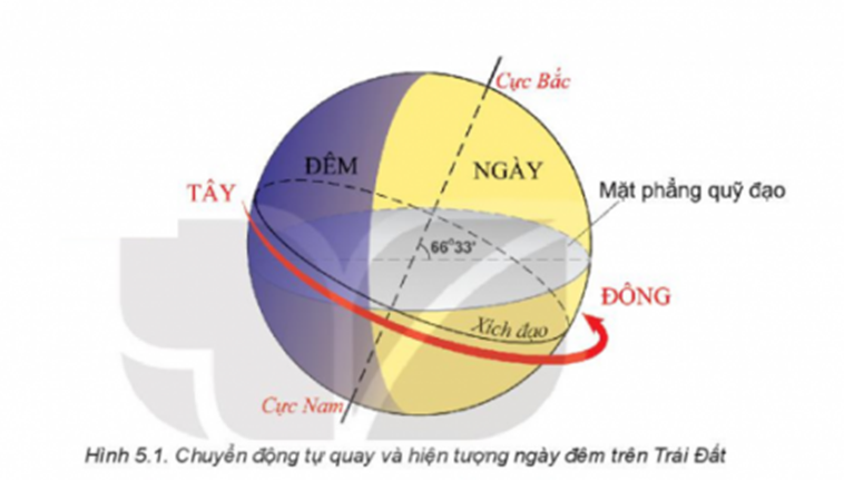 BÀI 5: HỆ QUẢ ĐỊA LÍ CÁC CHUYỂN ĐỘNG CỦA TRÁI ĐẤT 