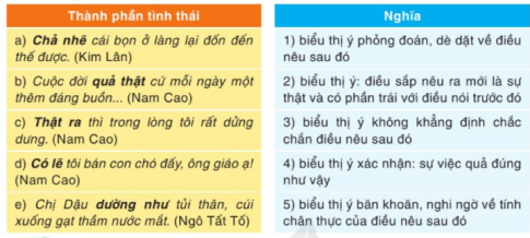 Ghép các thành phần tình thái (in đậm) với nghĩa phù hợp