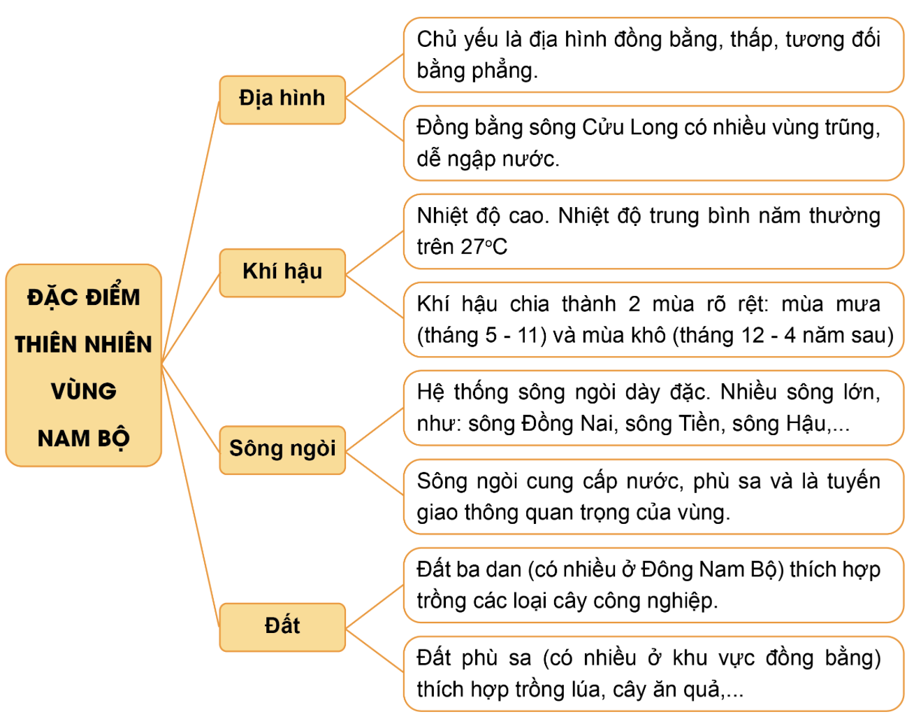 BÀI 24. THIÊN NHIÊN VÙNG NAM BỘ 