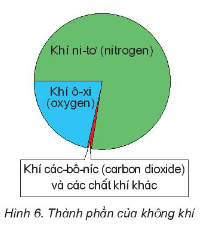 BÀI 4: KHÔNG KHÍ CÓ Ở ĐÂU? TÍNH CHẤT VÀ THÀNH PHẦN CỦA KHÔNG KHÍ