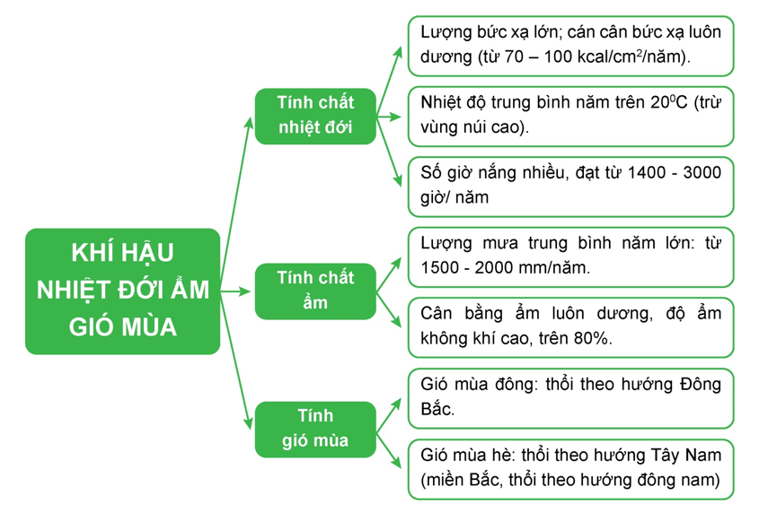 Lập sơ đồ thể hiện tính chất nhiệt đới ẩm gió mùa của khí hậu nước ta. (ảnh 1)