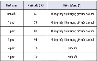 BÀI 10: CÁC THỂ CỦA CHẤT VÀ SỰ CHUYỂN THỂ