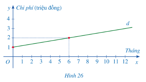 A graph of a line with numbers and a point

Description automatically generated