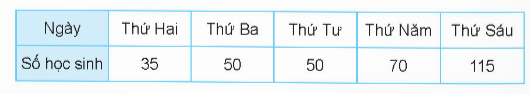 BÀI 50: BIỂU ĐỒ CỘT