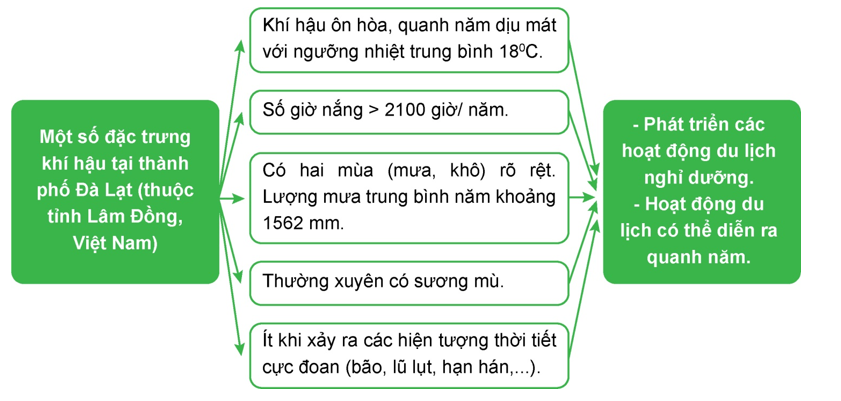 Lập sơ đồ về ảnh hưởng của khí hậu đối với việc phát triển du lịch tại một điểm cụ thể nêu ở hình 10.3 (ảnh 1)