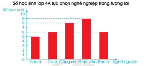 BÀI 88. BIỂU ĐỒ CỘT