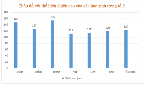 Em hãy nêu một số tình huống thực tế cần tạo biểu đồ