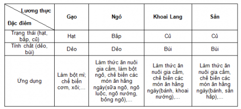 BÀI 14: MỘT SỐ LƯƠNG THỰC - THỰC PHẨM