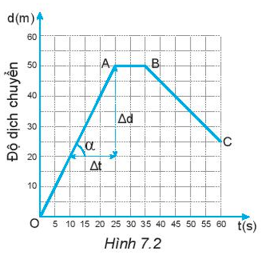 BÀI 7 ĐỒ THỊ ĐỘ DỊCH CHUYỂN – THỜI GIAN