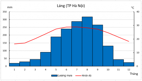 biểu đồ nhiệt độ, lượng mưa