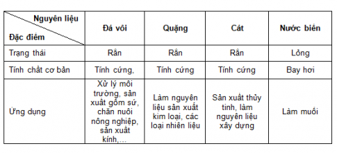 BÀI 13: MỘT SỐ NGUYÊN LIỆU