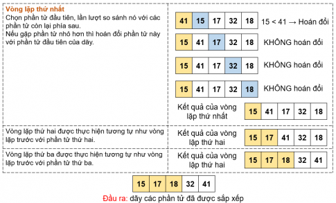 Giải bài 16 Thuật toán sắp xếp