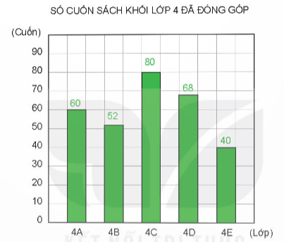 BÀI 50: BIỂU ĐỒ CỘT