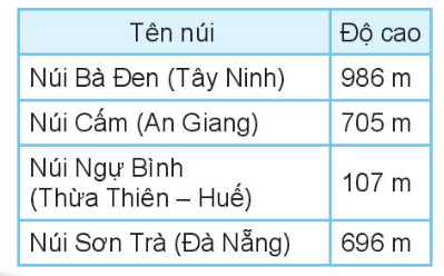 BÀI 62 PHÉP TRỪ (có nhớ) TRONG PHẠM VI 1000