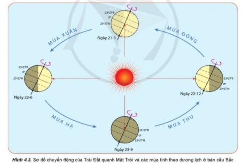 BÀI 4. HỆ QUẢ ĐỊA LÍ CÁC CHUYỂN ĐỘNG CHÍNH CỦA TRÁI ĐẤTHệ quả chuyển động tự quay quanh trục của Trái ĐấtCâu 1: Đọc thông tin và quan sát hình 4.1, hãy:- Cho biết tại sao trên Trái Đất trong cùng một thời điểm, nhiều nơi là ban ngày, trong khi nhiều nơi khác lại là ban đêm.- Trình bày sự luân phiên ngày đêm trên Trái Đất. Đáp án chuẩn:Nguyên nhân: Trái Đất hình cầu, tự quay quanh trục và chuyển động quanh Mặt Trời.Câu 2: Đọc thông tin và quan sát hình 4.2, hãy:- Khi ở Luân-đôn là 23 giờ ngày 31-12-2020 thì ở Hà Nội là mấy giờ và ngày nào.- Đường chuyển ngày quốc tế đi qua khu vực giờ số mấy. Tại sao khi đi qua đường chuyển ngày thì phải tăng hoặc giảm một ngày?Đáp án chuẩn:Khi ở Luân Đôn là 23h ngày 31/12/2020 thì ở Hà Nội đã là 6h ngày 1/1/2021Đường chuyển ngày quốc tế: Nằm gần kinh tuyến 180°, là ranh giới chia các múi giờ.Hệ quả chuyển động quanh Mặt Trời của Trái ĐấtCâu 1: Đọc thông tin và quan sát hình 4.3, hãy cho biết:- Nguyên nhân sinh ra các mùa.- Thời gian bắt đầu và kết thúc các mùa ở bán cầu Bắc theo dương lịch. Đáp án chuẩn:Trục Trái Đất nghiêngHậu quả:Lượng ánh sáng Mặt Trời chiếu xuống mỗi bán cầu thay đổi theo mùa.Gây ra các mùa khác nhau trong năm.Các mùa ở Bắc bán cầu: Xuân (21/3 - 22/6), Hạ (22/6 - 23/9), Thu (23/9 - 22/12), Đông (22/12 - 21/3).Câu 2: Đọc thông tin và quan sát hình 4.4, hãy:- Lập bảng về độ dài ngày đêm trong ngày 22-6 và ngày 22-12 tại các vĩ độ khác nhau.- Nhận xét về sự chênh lệch độ dài ngày đêm theo vĩ độ và giải thích. Đáp án chuẩn:- Bảng về độ đài ngày đêm trong ngày 22-6 và ngày 22-12 tại các vĩ độ khác nhau: Vĩ tuyếnBán cầu BắcBán cầu NamNgày 22-6 (Hạ chí)Xích đạoNgày và đêm dài bằng nhauNgày và đêm dài bằng nhauXích đạo đến 66o33 Ngày dài hơn đêmNgày ngắn hơn đêm66o33' đến cựcNgày địa cực dài 24 giờĐêm dài 24 giờNgày 22-12 (Đông chí)Xích đạoNgày và đêm dài bằng nhauNgày và đêm dài bằng nhauXích đạo đến 66o33'Ngày ngắn hơn đêmNgày dài hơn đêm66o33' đến cựcđêm dài 24 giờNgày địa cực dài 24 giờ- Nhận xét về sự chênh lệch độ dài ngày đêm theo vĩ độ:Hiện tượng ngày, đêm dài ngắn ở những địa điểm có vĩ độ khác nhau, càng xa xích đạo về phía hai cực, càng biểu hiện rõ rệ.Tại đường xích đạo quanh năm ngày, đêm dài bằng nhau.Càng lên vĩ độ cao chênh lệch độ dài ngày - đêm càng lớn, từ 66033’đến cực có ngày hoặc đêm địa cực dài 24 giờ.- Giải thích: Do trục của Trái Đất luôn nghiên và không đổi phương nên có hiện tượng ngày đêm dài ngắn khác nhau theo vĩ độ.LUYỆN TẬPCâu 1: Phân biệt giờ địa phương và giờ khu vực. Đáp án chuẩn:Phân biệt:Giờ địa phươngGiờ khu vựcTính thống nhất: Cùng một giờ trên cùng một kinh tuyến.Sự khác biệt: Khác nhau trên các kinh tuyến khác nhau.Chia Trái Đất: Thành 24 múi giờ, mỗi múi giờ ứng với 15 độ kinh tuyến.Mục đích: Tiện cho việc tính giờ và giao lưu quốc tế.Quy ước: Giờ của kinh tuyến giữa múi giờ được lấy làm giờ chuẩn cho cả múi.Câu 2: Hãy cho biết thời gian bắt đầu và kết thúc các mùa ở bán cầu Nam theo dương lịch.Đáp án chuẩn:Xuân: 23/9 - 22/12Hạ: 22/12 - 21/3Thu: 21/3 - 22/6Đông: 22/6 - 23/9VẬN DỤNG