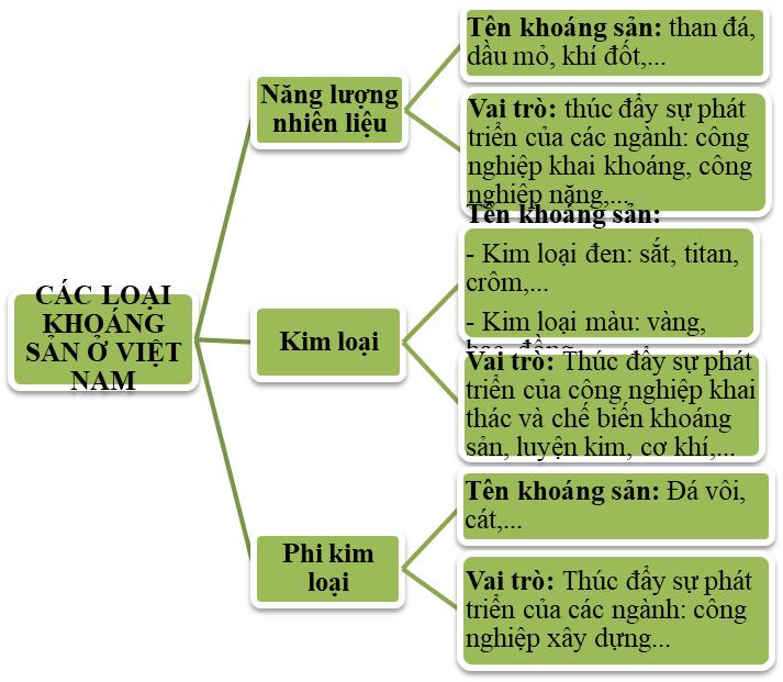 BÀI 3: KHOÁNG SẢN VIỆT NAM