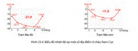 Giải bài 23 Thiên nhiên châu Nam Cực