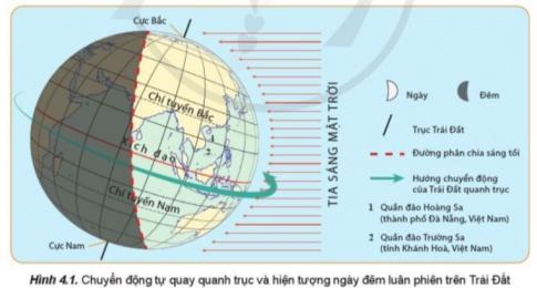 BÀI 4. HỆ QUẢ ĐỊA LÍ CÁC CHUYỂN ĐỘNG CHÍNH CỦA TRÁI ĐẤTHệ quả chuyển động tự quay quanh trục của Trái ĐấtCâu 1: Đọc thông tin và quan sát hình 4.1, hãy:- Cho biết tại sao trên Trái Đất trong cùng một thời điểm, nhiều nơi là ban ngày, trong khi nhiều nơi khác lại là ban đêm.- Trình bày sự luân phiên ngày đêm trên Trái Đất. Đáp án chuẩn:Nguyên nhân: Trái Đất hình cầu, tự quay quanh trục và chuyển động quanh Mặt Trời.Câu 2: Đọc thông tin và quan sát hình 4.2, hãy:- Khi ở Luân-đôn là 23 giờ ngày 31-12-2020 thì ở Hà Nội là mấy giờ và ngày nào.- Đường chuyển ngày quốc tế đi qua khu vực giờ số mấy. Tại sao khi đi qua đường chuyển ngày thì phải tăng hoặc giảm một ngày?Đáp án chuẩn:Khi ở Luân Đôn là 23h ngày 31/12/2020 thì ở Hà Nội đã là 6h ngày 1/1/2021Đường chuyển ngày quốc tế: Nằm gần kinh tuyến 180°, là ranh giới chia các múi giờ.Hệ quả chuyển động quanh Mặt Trời của Trái ĐấtCâu 1: Đọc thông tin và quan sát hình 4.3, hãy cho biết:- Nguyên nhân sinh ra các mùa.- Thời gian bắt đầu và kết thúc các mùa ở bán cầu Bắc theo dương lịch. Đáp án chuẩn:Trục Trái Đất nghiêngHậu quả:Lượng ánh sáng Mặt Trời chiếu xuống mỗi bán cầu thay đổi theo mùa.Gây ra các mùa khác nhau trong năm.Các mùa ở Bắc bán cầu: Xuân (21/3 - 22/6), Hạ (22/6 - 23/9), Thu (23/9 - 22/12), Đông (22/12 - 21/3).Câu 2: Đọc thông tin và quan sát hình 4.4, hãy:- Lập bảng về độ dài ngày đêm trong ngày 22-6 và ngày 22-12 tại các vĩ độ khác nhau.- Nhận xét về sự chênh lệch độ dài ngày đêm theo vĩ độ và giải thích. Đáp án chuẩn:- Bảng về độ đài ngày đêm trong ngày 22-6 và ngày 22-12 tại các vĩ độ khác nhau: Vĩ tuyếnBán cầu BắcBán cầu NamNgày 22-6 (Hạ chí)Xích đạoNgày và đêm dài bằng nhauNgày và đêm dài bằng nhauXích đạo đến 66o33 Ngày dài hơn đêmNgày ngắn hơn đêm66o33' đến cựcNgày địa cực dài 24 giờĐêm dài 24 giờNgày 22-12 (Đông chí)Xích đạoNgày và đêm dài bằng nhauNgày và đêm dài bằng nhauXích đạo đến 66o33'Ngày ngắn hơn đêmNgày dài hơn đêm66o33' đến cựcđêm dài 24 giờNgày địa cực dài 24 giờ- Nhận xét về sự chênh lệch độ dài ngày đêm theo vĩ độ:Hiện tượng ngày, đêm dài ngắn ở những địa điểm có vĩ độ khác nhau, càng xa xích đạo về phía hai cực, càng biểu hiện rõ rệ.Tại đường xích đạo quanh năm ngày, đêm dài bằng nhau.Càng lên vĩ độ cao chênh lệch độ dài ngày - đêm càng lớn, từ 66033’đến cực có ngày hoặc đêm địa cực dài 24 giờ.- Giải thích: Do trục của Trái Đất luôn nghiên và không đổi phương nên có hiện tượng ngày đêm dài ngắn khác nhau theo vĩ độ.LUYỆN TẬPCâu 1: Phân biệt giờ địa phương và giờ khu vực. Đáp án chuẩn:Phân biệt:Giờ địa phươngGiờ khu vựcTính thống nhất: Cùng một giờ trên cùng một kinh tuyến.Sự khác biệt: Khác nhau trên các kinh tuyến khác nhau.Chia Trái Đất: Thành 24 múi giờ, mỗi múi giờ ứng với 15 độ kinh tuyến.Mục đích: Tiện cho việc tính giờ và giao lưu quốc tế.Quy ước: Giờ của kinh tuyến giữa múi giờ được lấy làm giờ chuẩn cho cả múi.Câu 2: Hãy cho biết thời gian bắt đầu và kết thúc các mùa ở bán cầu Nam theo dương lịch.Đáp án chuẩn:Xuân: 23/9 - 22/12Hạ: 22/12 - 21/3Thu: 21/3 - 22/6Đông: 22/6 - 23/9VẬN DỤNG