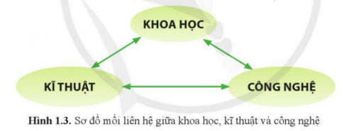 BÀI 1: KHOA HỌC, KỸ THUẬT VÀ CÔNG NGHỆ