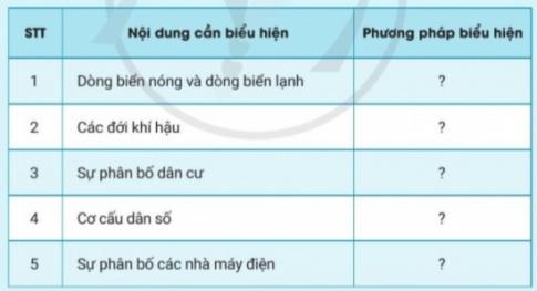 BÀI 2. SỬ DỤNG BẢN ĐỒMột số phương pháp biểu hiện các đối tượng địa lí trên bản đồCâu 1: Đọc thông tin và quan sát hình 2.1, hãy nêu các dạng kí hiệu bản đồ chủ yếu. Lấy ví dụ về kí hiệu của một đối tượng địa lí trên bản đồ mà em biết.Đáp án chuẩn:Câu 2: Đọc thông tin và quan sát hình 2.2, hãy cho biết phương pháp đường chuyển động biểu hiện những đặc điểm nào của đối tượng địa lí.Đáp án chuẩn:Phương pháp đường chuyển động:Mục đích: Biểu thị sự di chuyển của các đối tượng địa lí.Ví dụ: Gió, dòng biển, động vật di cư, hàng hóa, con người.Câu 3: Đọc thông tin và quan sát hình 2.3, hãy cho biết phương pháp chấm điểm biểu hiện được các đối tượng địa lí có sự phân bố như thế nào.Đáp án chuẩn:Phương pháp chấm điểm:Mục đích: Thể hiện sự phân bố của các đối tượng địa lí.Ví dụ: Dân cư, cơ sở chăn nuôi.Câu 4: Đọc thông tin và quan sát hình 2.4, hãy cho biết phương pháp khoanh vùng được dùng để biểu hiện những đối tượng địa lí có sự phân bố như thế nào. Đáp án chuẩn:Phương pháp khoanh vùng:Mục đích: Thể hiện sự phân bố tập trung của các đối tượng địa lí.Ví dụ: Thảm thực vật, loại đất, vùng chuyên canh.Câu 5: Đọc thông tin và quan sát hình 2.5, hãy cho biết phương pháp bản đồ - biểu đồ biểu hiện các đối tượng địa lí bằng cách nào. Lấy ví dụ về một đối tượng địa lí được biểu hiện bằng phương pháp bản đồ - biểu đồ mà em biết. Đáp án chuẩn:Phương pháp bản đồ - biểu đồ:Mục đích: Thể hiện thông tin địa lí qua các biểu đồ trên bản đồ.Ví dụ: Cơ cấu sử dụng đất, cơ cấu dân số.Sử dụng bản đồ trong học tập và đời sốngCâu 1: Dựa vào các thông tin trên, hãy đọc bản đồ các kiểu thảm thực vật chính trên Trái Đất (hình 2.4).Đáp án chuẩn:Thảm thực vật trên Trái Đất:Đới lạnh: Đài nguyên, rừng lá kim, rừng hỗn hợp, thảo nguyên.Đới ôn hòa: Rừng cận nhiệt, rừng lá cứng, hoang mạc.Đới nóng: Xavan, rừng nhiệt đới, rừng xích đạo.Một số ứng dụng của GPS và bản đồ trong đời sốngCâu 1: Đọc thông tin và quan sát hình 2.6, hình 2.7, hãy trình bày một số ứng dụng của GPS và bản đồ trong đời sống. Đáp án chuẩn:Ứng dụng của GPS và bản đồ:Định vị: Xác định vị trí chính xác.Hướng dẫn: Tìm đường đi ngắn nhất.Giám sát: Theo dõi lộ trình và tốc độ.LUYỆN TẬPCâu 1: Hãy hoàn thành bảng đồ theo mẫu sau để phân biệt các phương pháp biểu hiện bản đồ.Đáp án chuẩn:Phương phápSự phân bố của đối tượngKhả năng biểu hiện của phương phápKí hiệuBiểu hiện các đối tượng phân bố theo những điểm cụ thể- Vị trí phân bố của đối tượng.- Số lượng của đối tượng.-Chất lượng của đối tượngĐường chuyển độngSự di chuyển của các quá trình, đối tượng địa lí tự nhiên và kinh tế - xã hội- Hướng di chuyển của đối tượng.- Số lượng, tốc độ của đối tượng di chuyển.Khoanh vùngSự phân bố của đối tượng riêng lẻ, dường như tác ra với các đối tượng khác.Tập trung (hoặc phổ biến) trên một không gian lãnh thổ nhất địnhBản đồ - biểu đồGiá trị tổng cộng của một đối tượng trên một đơn vị lãnh thổ bằng cách dùng các biểu đồ đặt vào phạm vi của đơn vị lãnh thổ đó.- Số lượng của đối tượng.- Chất lượng của đối tượng.- Cơ cấu của đối tượng.Câu 2: Hãy nêu các bước để sử dụng bản đồ địa lí trong học tập đời sống.Đáp án chuẩn:Bước 1: Lựa chọn nội dung bản đồ.Bước 2: Đọc chú giải, tỉ lệ bản đồ và xác định phương hướng trên bản đồ.Bước 3: Đọc nội dung bản đồ.VẬN DỤNG