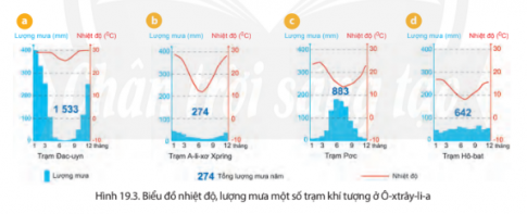 Giải bài 19 Thiên nhiên châu Đại Dương