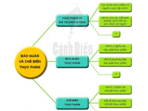 BÀI ÔN TẬP CHỦ ĐỀ 2: BẢO QUẢN VÀ CHẾ BIẾN THỰC PHẨM