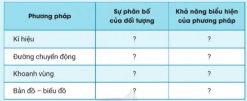 BÀI 2. SỬ DỤNG BẢN ĐỒMột số phương pháp biểu hiện các đối tượng địa lí trên bản đồCâu 1: Đọc thông tin và quan sát hình 2.1, hãy nêu các dạng kí hiệu bản đồ chủ yếu. Lấy ví dụ về kí hiệu của một đối tượng địa lí trên bản đồ mà em biết.Đáp án chuẩn:Câu 2: Đọc thông tin và quan sát hình 2.2, hãy cho biết phương pháp đường chuyển động biểu hiện những đặc điểm nào của đối tượng địa lí.Đáp án chuẩn:Phương pháp đường chuyển động:Mục đích: Biểu thị sự di chuyển của các đối tượng địa lí.Ví dụ: Gió, dòng biển, động vật di cư, hàng hóa, con người.Câu 3: Đọc thông tin và quan sát hình 2.3, hãy cho biết phương pháp chấm điểm biểu hiện được các đối tượng địa lí có sự phân bố như thế nào.Đáp án chuẩn:Phương pháp chấm điểm:Mục đích: Thể hiện sự phân bố của các đối tượng địa lí.Ví dụ: Dân cư, cơ sở chăn nuôi.Câu 4: Đọc thông tin và quan sát hình 2.4, hãy cho biết phương pháp khoanh vùng được dùng để biểu hiện những đối tượng địa lí có sự phân bố như thế nào. Đáp án chuẩn:Phương pháp khoanh vùng:Mục đích: Thể hiện sự phân bố tập trung của các đối tượng địa lí.Ví dụ: Thảm thực vật, loại đất, vùng chuyên canh.Câu 5: Đọc thông tin và quan sát hình 2.5, hãy cho biết phương pháp bản đồ - biểu đồ biểu hiện các đối tượng địa lí bằng cách nào. Lấy ví dụ về một đối tượng địa lí được biểu hiện bằng phương pháp bản đồ - biểu đồ mà em biết. Đáp án chuẩn:Phương pháp bản đồ - biểu đồ:Mục đích: Thể hiện thông tin địa lí qua các biểu đồ trên bản đồ.Ví dụ: Cơ cấu sử dụng đất, cơ cấu dân số.Sử dụng bản đồ trong học tập và đời sốngCâu 1: Dựa vào các thông tin trên, hãy đọc bản đồ các kiểu thảm thực vật chính trên Trái Đất (hình 2.4).Đáp án chuẩn:Thảm thực vật trên Trái Đất:Đới lạnh: Đài nguyên, rừng lá kim, rừng hỗn hợp, thảo nguyên.Đới ôn hòa: Rừng cận nhiệt, rừng lá cứng, hoang mạc.Đới nóng: Xavan, rừng nhiệt đới, rừng xích đạo.Một số ứng dụng của GPS và bản đồ trong đời sốngCâu 1: Đọc thông tin và quan sát hình 2.6, hình 2.7, hãy trình bày một số ứng dụng của GPS và bản đồ trong đời sống. Đáp án chuẩn:Ứng dụng của GPS và bản đồ:Định vị: Xác định vị trí chính xác.Hướng dẫn: Tìm đường đi ngắn nhất.Giám sát: Theo dõi lộ trình và tốc độ.LUYỆN TẬPCâu 1: Hãy hoàn thành bảng đồ theo mẫu sau để phân biệt các phương pháp biểu hiện bản đồ.Đáp án chuẩn:Phương phápSự phân bố của đối tượngKhả năng biểu hiện của phương phápKí hiệuBiểu hiện các đối tượng phân bố theo những điểm cụ thể- Vị trí phân bố của đối tượng.- Số lượng của đối tượng.-Chất lượng của đối tượngĐường chuyển độngSự di chuyển của các quá trình, đối tượng địa lí tự nhiên và kinh tế - xã hội- Hướng di chuyển của đối tượng.- Số lượng, tốc độ của đối tượng di chuyển.Khoanh vùngSự phân bố của đối tượng riêng lẻ, dường như tác ra với các đối tượng khác.Tập trung (hoặc phổ biến) trên một không gian lãnh thổ nhất địnhBản đồ - biểu đồGiá trị tổng cộng của một đối tượng trên một đơn vị lãnh thổ bằng cách dùng các biểu đồ đặt vào phạm vi của đơn vị lãnh thổ đó.- Số lượng của đối tượng.- Chất lượng của đối tượng.- Cơ cấu của đối tượng.Câu 2: Hãy nêu các bước để sử dụng bản đồ địa lí trong học tập đời sống.Đáp án chuẩn:Bước 1: Lựa chọn nội dung bản đồ.Bước 2: Đọc chú giải, tỉ lệ bản đồ và xác định phương hướng trên bản đồ.Bước 3: Đọc nội dung bản đồ.VẬN DỤNG