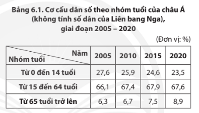 Giải bài 6 Đặc điểm dân cư, xã hội châu Á